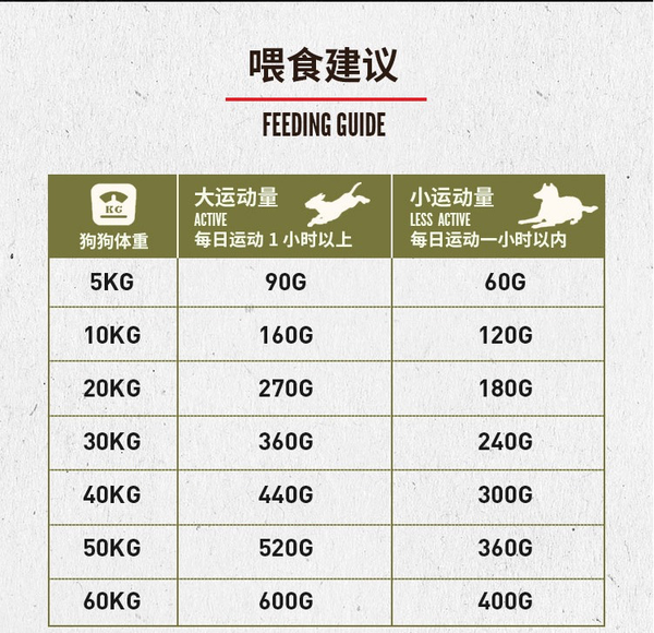 Orijen 渴望 雞肉全犬高齡犬狗糧包裝設(shè)計欣賞 2kg(圖3)