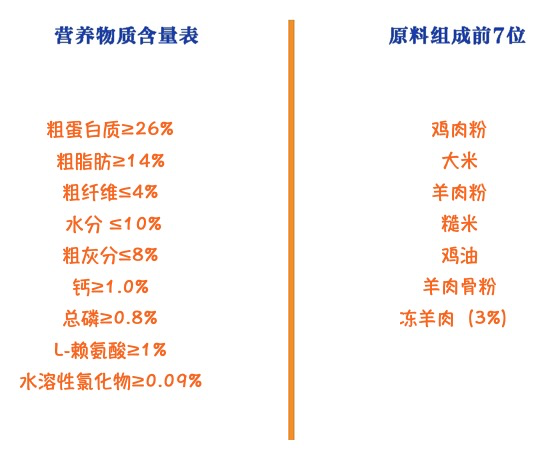 Pure&Natural 伯納天純 營(yíng)養(yǎng)倍護(hù)系列 羊肉中大型犬成犬狗糧包裝設(shè)計(jì)【參考 圖片 方案 怎么做】 (圖2)